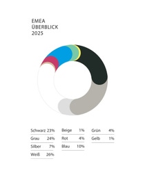 Global Color Report 2025 Pie Chart EMEA DE Global Color Report 2025 Pie Chart EMEA DE