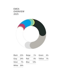 Global Color Report 2025 Pie Chart EMEA EN Global Color Report 2025 Pie Chart EMEA EN